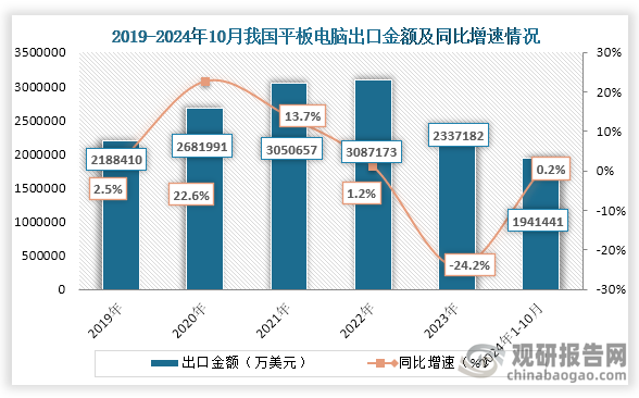 从出口金额来看，2019年到222年我国平板电脑出口金额为增长趋势，2023年出口金额下降。数据显示，2023年我国平板电脑出口金额为2337182万美元，同比下降-24.2%；2024年1-10月我国平板电脑出口金额为1941441万美元，同比增长0.2%。