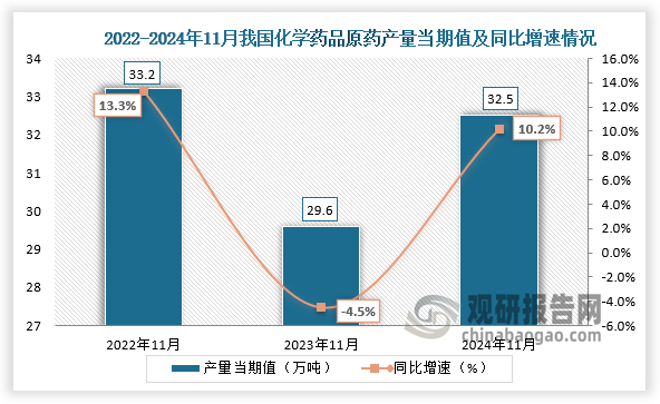 数据显示，2024年11月我国化学药品原药产量当期值约为32.5万吨，同比增长10.2%，较上一年同期的29.6万吨产量有所增长，较2022年11月份的33.2万吨产量有所下降。