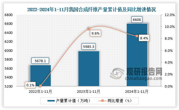 累计值来看，2024年1-11月我国合成纤维产量累计约为6606万吨，同比增长8.4%。整体来看，近三年11月同期我国合成纤维产量当期值和累计值均呈增长走势。