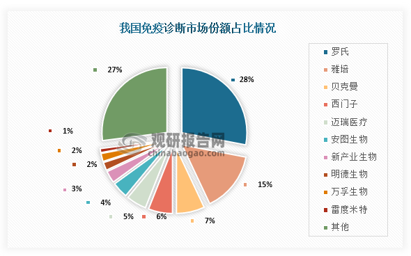 具体来看，我国免疫诊断市场份额超半数被国外企业所占据。数据显示，罗氏（瑞士）、雅培（美国）、贝克曼（美国）、西门子（德国）市场份额占比分别为28%、15%、7%、6%，合计占比达到了56%；而我国本土企业占比均比较少，其中占比最高的迈瑞医疗，市场份额也只有5%左右。