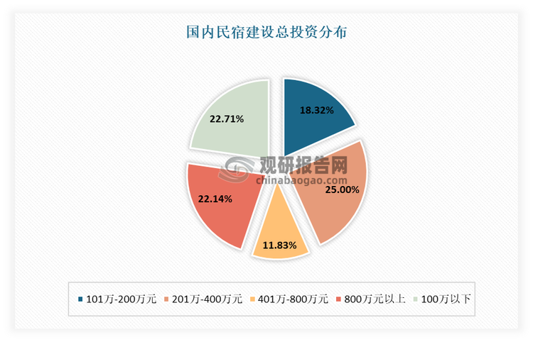 此外当消费理性回归，客流和消费的双重下降，过高的经营成本也使得民宿老板压力倍增，从而选择退出或转让。目前大部分民宿投资成本较高，前期的房屋租金和装修改造，后期的人员开支和运营推广，都需要源源不断的资金投入。有数据显示，目前国内民宿建设总投资中，18.32%的民宿主投入额在101万-200万元，25%的投入额在201万-400万元，11.83%的投入额在401万-800万元，800万元以上的占了22.14%。近60%的民宿投资在200万元以上，投入资金的来源有76.34%为自有资金。