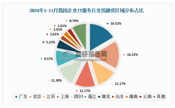 2024年1-11月，我国企业IT服务行业中广东和北京均发生19起，均占比16.52%；江苏和上海均发生14起，均占比12.17%；四川发生13起，占比11.30%。