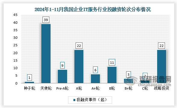 轮次分布来看，我国企业IT服务行业投融资集中于天使轮、A轮和战略投资轮次，分别为39起、22起、22起。