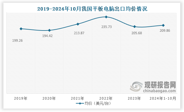 从出口均价来看，2019年到2022年我国平板电脑出口均价持续增长，2023年下降，到2024年1-10月我国平板电脑出口均价有所回升，为209.86美元/台。