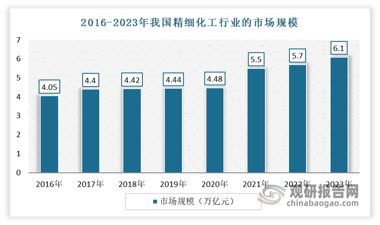 精细化工是石化产业的重要组成部分。近年来我国日益重视精细化工行业的发展，并把精细化工作为化学工业发展的战略重点之一，列入多项国家发展计划，从政策和资金上予以倾斜支持。随着科研力量及产能的提升，我国精细化工行业已得到迅速发展，市场规模不断扩大。2022年我国精细化工行业总产值约为5.7万亿元，同比增长16.3%，占化工行业总产值的比重达到43.7%。到‌2023年，我国精细化工行业的市场规模为6.1万亿元‌，同比增长7%，占化工行业总产值的比重为44.2%‌。