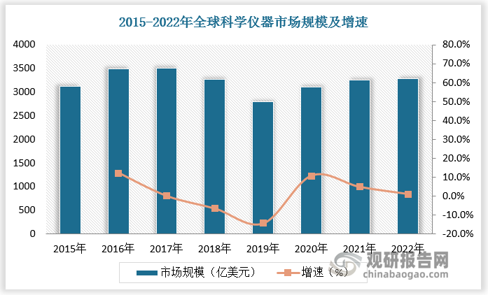 数据显示，2015-2022年全球科学仪器市场规模由 3118 亿美元增长至 3286 亿美元，CAGR 为 0.8%。从地区发展情况看，目前全球科学仪器研发和生产高地主要有三个：美国（赛默飞、丹纳赫、安捷伦等）、欧洲（蔡司、梅特勒—托利多、艾本德等）、日本（岛津、日立高新、日本电子等。全球 TOP19 的科学仪器厂家中，美国 13 家，德国和瑞士各 2 家，英国和日本各 1 家。