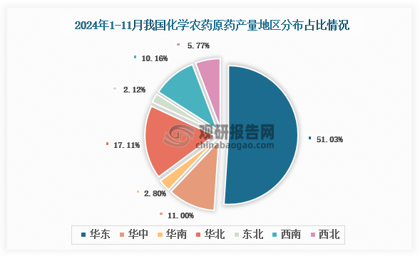 各大区产量分布来看，2024年1-11月我国化学农药原药产量以华东区域占比最大，约为51.03%，其次是华北区域，占比为17.11%。