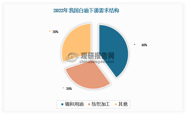 目前，我國(guó)白油下游需求主要來(lái)自調(diào)和用油和紡織加工領(lǐng)域，2022年分別占比40%和30%。由此也可以看出，我國(guó)白油消費(fèi)結(jié)構(gòu)以傳統(tǒng)的工業(yè)級(jí)白油為主，而化妝品級(jí)、食品級(jí)及醫(yī)藥級(jí)等高端白油占比相對(duì)較低。