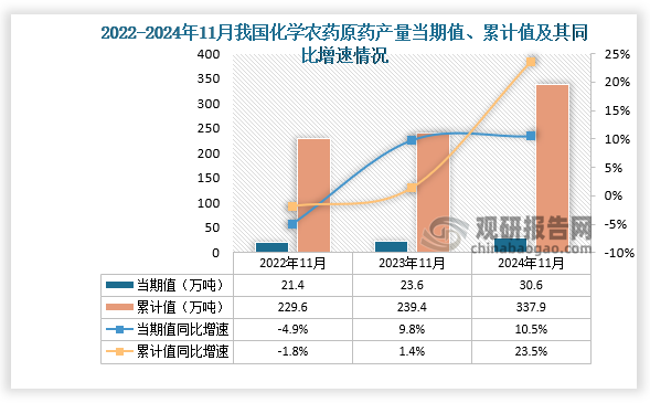 数据显示，2024年11月份我国化学农药原药产量当期值约为30.6万吨，同比增长10.5%，均高于前两年同期产量。累计值来看，2024年1-11月我国化学农药原药产量累计约为337.9万吨，同比增长23.5%。整体来看，近三年同期我国化学农药原药产量累计值呈增长走势。