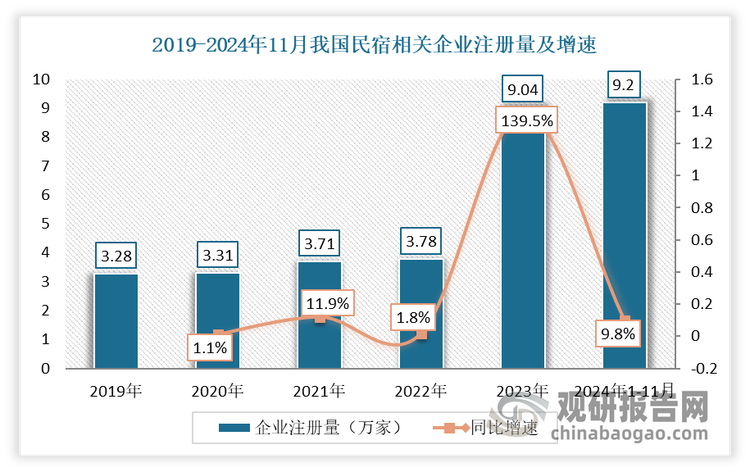 得益于市场需求火热，2023年以来，民宿供给暴增，相关企业数量更是连年攀升。2019年民宿相关企业注册量达到了16.98万家，相较2016年的5万增长了整整217.06%，行业规模达到了200亿。到2024年11月，我国民宿相关企业注册量达到9.2万家，同比增张9.8%，已经超过2023年全年。