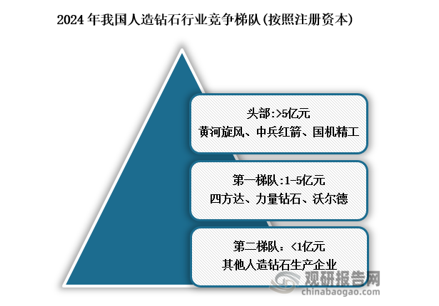 競爭梯隊來看，我國人造鉆石行業(yè)分為三梯隊，其中注冊資本在5億元以上的企業(yè)主要包括黃河旋風(fēng)、中兵紅箭和國機精工，處于頭部梯隊；注冊資本在1-5億元之間的企業(yè)主要包括四方達、力量鉆石和沃爾德，處于第一梯隊；其余注冊資本小于1億元的企業(yè)處于第二梯隊。