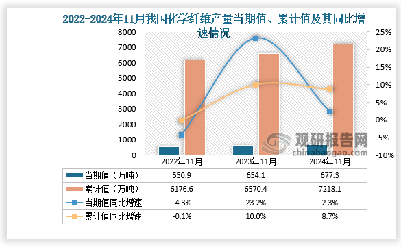 数据显示，2024年11月份我国化学纤维产量当期值约为677.3万吨，同比增长2.3%，均高于前两年同期产量。累计值来看，2024年1-11月我国化学纤维产量累计约为7218.1万吨，同比增长8.7%。整体来看，近三年同期我国化学纤维产量累计值呈增长势。