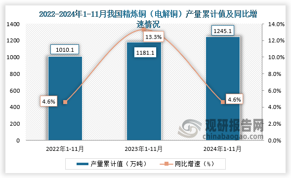 累计值来看，2024年1-11月我国精炼铜（电解铜）产量累计约为1245.1万吨，同比增长4.6%。整体来看，近三年11月同期我国精炼铜（电解铜）产量累计值呈增长走势。