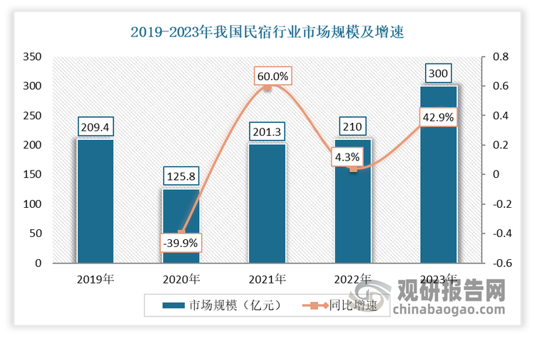 随着旅游业持续复苏，民宿行业以其独特的魅力和灵活的适应性，成为众多出行者青睐的住宿选择，市场也迎来了逐步的增长。特别是在政策的支持下，民宿行业的发展迅速。例如2024年8月，国务院发布的《关于促进服务消费高质量发展的意见》中又明确提到，要培育一批中高端民宿品牌；同时要盘活农村闲置房屋，发展乡村酒店、客栈民宿等服务。这些政策的出台，不仅为民宿行业的规范化发展提供了有力保障，也为其未来的持续扩张奠定了坚实基础。数据显示，2023年我国民宿行业市场规模为300亿元，同比增长42.86%。