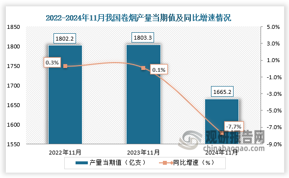 数据显示，2024年11月我国卷烟产量当期值约为1665.2亿支，同比下降7.7%，较前两年同期支产量有所下降。