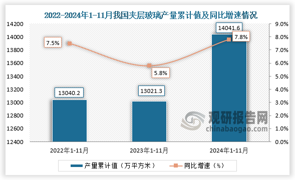 累计值来看，2024年1-11月我国夹层玻璃产量累计约为14041.6万平方米，同比增长7.8%。整体来看，近三年11月同期我国夹层玻璃产量当期值呈增长走势、累计值呈先降后升走势。