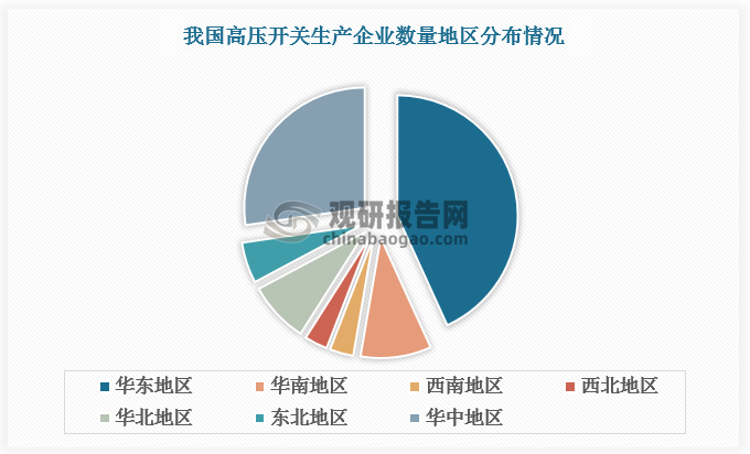 从地区分布来看，华东地区企业数量较多，产值较大，为我国高压开关主要产地。根据数据，高压开关生产企业主要集中在华东地区，数量占比超40%；华东地区高压开关产值最高，占行业总产值的比重超50%。