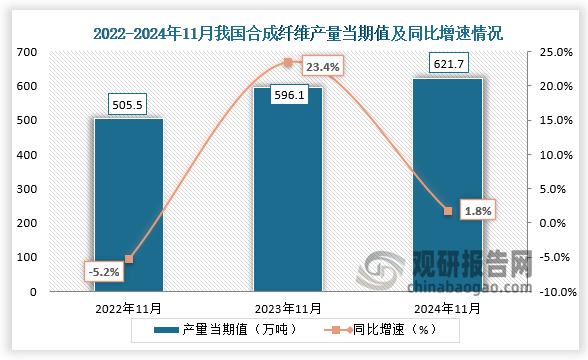 数据显示，2024年11月我国合成纤维产量当期值约为621.7万吨，同比增长1.8%，较2022年11月和2023年11月产量有所增长。