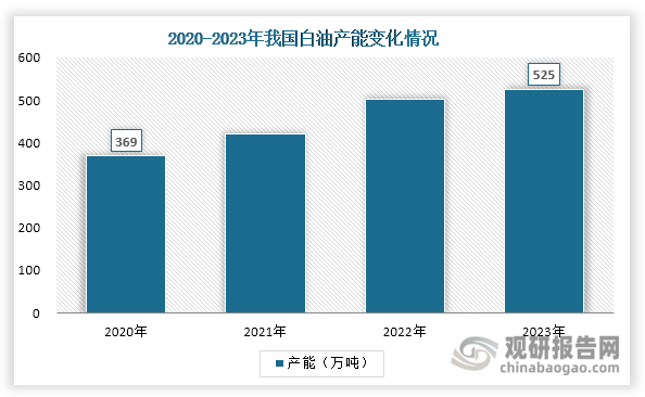 近年來(lái)，我國(guó)白油產(chǎn)能持續(xù)上升，由2020年的369萬(wàn)噸增長(zhǎng)至2023年的525萬(wàn)噸，年均復(fù)合增長(zhǎng)率達(dá)到12.47%。其中，工業(yè)級(jí)白油產(chǎn)能占比超過(guò)80%，而化妝品級(jí)、食品級(jí)及醫(yī)藥級(jí)等高端白油占比較小。