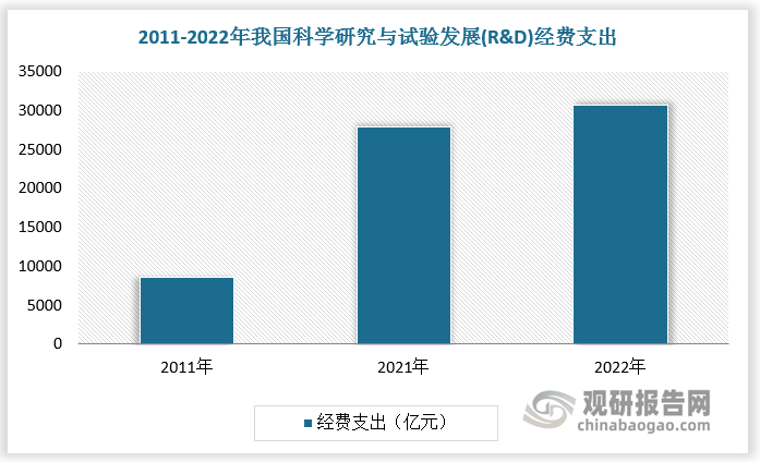 相比上述地区，我国科学仪器行业起步较晚。1949-1969年，我国建立起初步的仪器科学与技术学科；1970-1990年，由于基础薄弱，我国仪器科学与技术发展缓慢；1990年以来，国内持续加大研发投入，促进科学研究产业链蓬勃发展，科学仪器开始步入高速发展期。根据数据，2022 年中国科学研究与试验发展(R&D)经费支出为 30782.9 亿元，同比增 长 10.1%，2011-2021年十年间复合增速为 12.4%。2022 年国内科学仪器市场规模增长至 3508 亿元，同比增长6.9%，占全球总市场规模的15%。