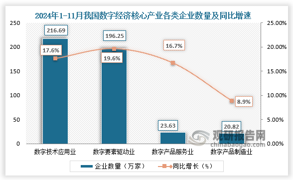 從產(chǎn)業(yè)分類來看，我國數(shù)字技術(shù)應(yīng)用業(yè)企業(yè)數(shù)量達(dá)216.69萬家、數(shù)字要素驅(qū)動業(yè)企業(yè)數(shù)量達(dá)196.25萬家、數(shù)字產(chǎn)品服務(wù)業(yè)企業(yè)數(shù)量為23.63萬家、數(shù)字產(chǎn)品制造業(yè)企業(yè)數(shù)量為20.82萬家，與2023年底相比分別增長17.60%、19.64%、16.70%和8.92%。