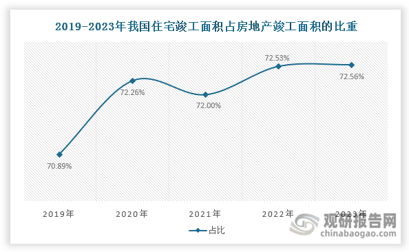 第二，目前國(guó)內(nèi)商業(yè)和公共建筑裝飾裝修領(lǐng)域約占石膏板消費(fèi)的65%，在住宅領(lǐng)域的應(yīng)用還處于推廣發(fā)展階段，占比僅35%。而近五年我國(guó)住宅竣工面積在房地產(chǎn)竣工面積中的占比達(dá)到 70%以上。這也意味著在住宅領(lǐng)域，石膏板具有廣闊的應(yīng)用前景。未來，隨著石膏板在住宅領(lǐng)域推廣和滲透，也將給行業(yè)帶來大量需求。