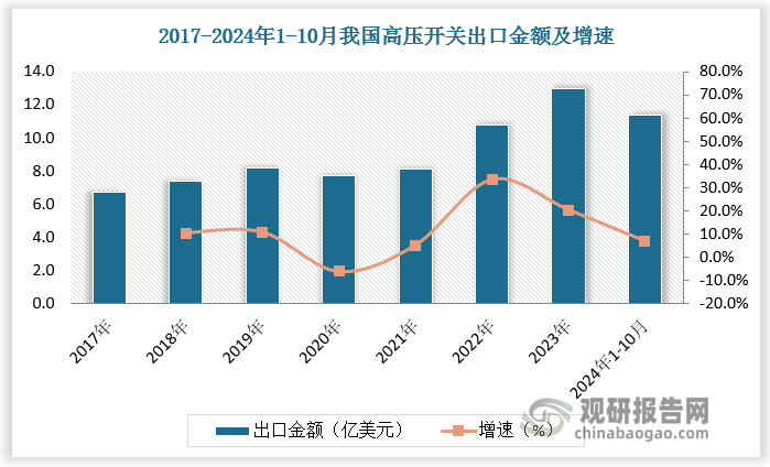 在企业推进拓展下，我国高压开关行业表现出较强的国际竞争力，伴随美国、欧洲、和全球其他市场电力设备招标需求均存在长期驱动力，包含能源结构转变、新增用电需求、老化设备替换等，我国高压开关出口金额快速增长。2022年我国高压开关出口金额达10.8亿美元，较上年同比增长32%。2023年我国高压开关出口金额达13.0亿美元，较上年同比增长21%。2024年1-10月我国高压开关出口金额达11.4亿美元，较上年同比增长7%。