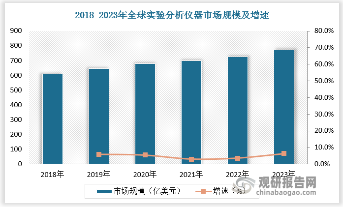 2018-2023 年全球实验分析仪器市场规模由 609 亿美元增长至 771 亿美元。分区域看，北美是全球最大的实验分析仪器市场，占比达 37%，欧洲市场排名第二，占比为27.1%，中国市场排名第三，占比为 11.7%。