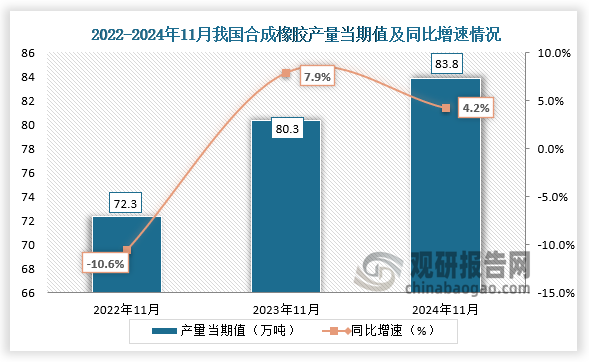 数据显示，2024年11月我国合成橡胶产量当期值约为83.8万吨，同比增长4.2%，较2022年11月份的72.3万吨产量有所增长。