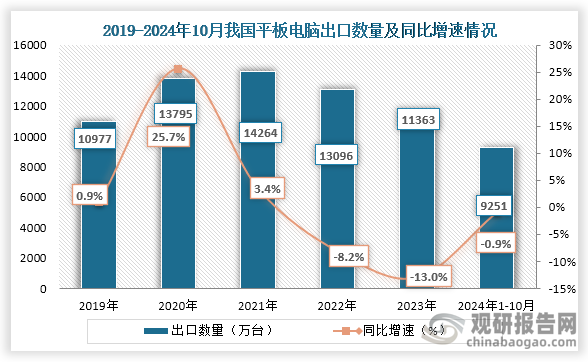 从出口数量来看，2021年之前我国平板电脑出口数量为增长趋势，但在之后我国平板电脑出口数量持续下降。到2023年我国平板电脑出口数量为11363万台美人心计13.0%；2024年1-10月我国平板电脑出口数量为9251万台，同比下降0.9%。