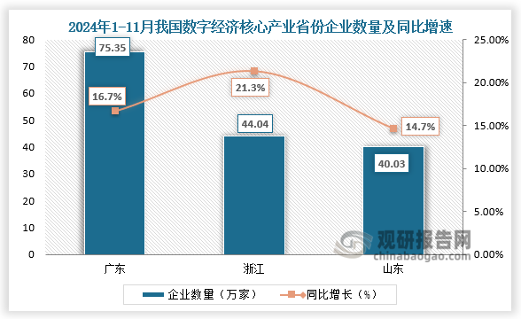 從區(qū)域分布來看，廣東、浙江、山東三省數(shù)字經(jīng)濟(jì)核心產(chǎn)業(yè)企業(yè)數(shù)量位于全國前三，分別為75.35萬家、44.04萬家和40.03萬家，占全國總量比重分別為16.47%、9.62%和8.75%，與2023年底相比分別增長16.68%、21.31%和14.69%。