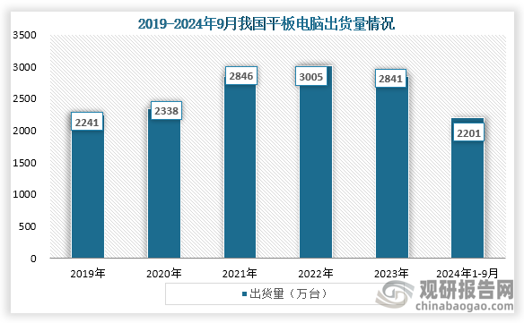 随着技术的发展，当前平板电脑已成为人们日常生活中的重要电子工具之一。从出货量来看，2019年到2022年我国平板电脑出货量为持续增长趋势，到2023年出货量有所下降。数据显示，到2024年前三季度我国平板电脑出货量达2201万台，其中，第三季度出货量为768万台，同比增长9.3%。