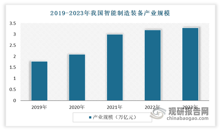 近年在国家政策与市场需求的双重驱动下，智能制造市场规模不断增长。有数据显示，2023年，我国智能制造装备产业规模达到3.3万亿元，培育了421家国家级示范工厂、万余家省级数字化车间和智能工厂，人工智能、数字孪生等技术在90%以上的示范工厂得到应用。2024年前三季度，高技术制造业增加值增长9.1%，增速快于全部规模以上工业3.3个百分点，新能源汽车、集成电路、3D打印设备产品产量均实现两位数增长。