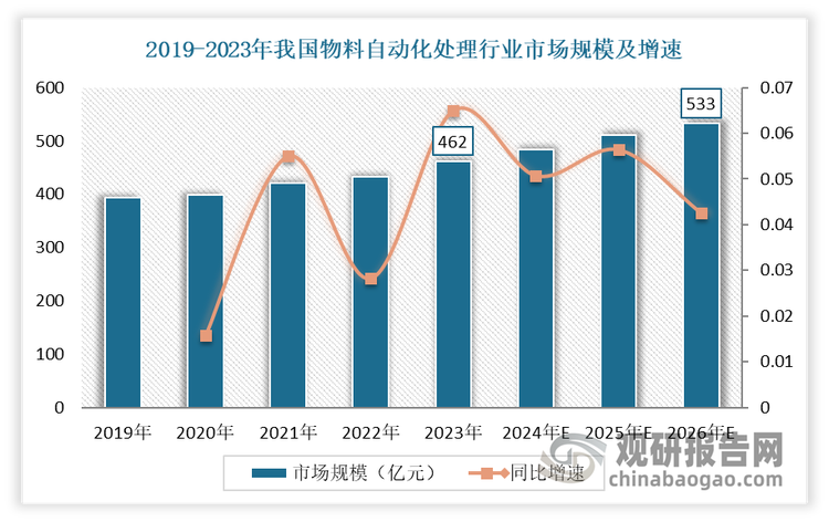 当下，随着我国工业自动化战略的深入实施，制造业对于自动化、智能化生产线的需求正以前所未有的速度增长。这一趋势不仅为物料自动化处理设备提供了广阔的市场空间，也为其技术进步与产业升级注入了强大动力。可见在下游智能制造需求激增与自身技术创新能力不断提升的双重驱动下，我国物料自动化处理行业有望迎来一个快速发展的黄金时期。数据显示，2023年我国物料自动化处理行业市场规模达到了461亿元左右，增速达到了6.5%。预计2026年我国物料自动化处理行业市场将达到533亿元。