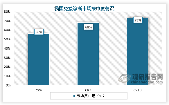 從市場集中情況來看，我國免疫診斷市場集中度較高。數據顯示，我國免疫診斷市場CR4、CR7、CR10占比分別為56%、68%、73%。