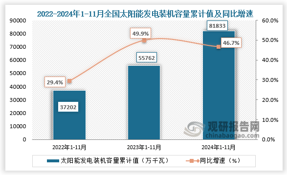 發(fā)電裝機(jī)容量方面，近三年來(lái)看，全國(guó)太陽(yáng)能發(fā)電裝機(jī)容量整體呈快速增長(zhǎng)。2024年1-11月全國(guó)太陽(yáng)能發(fā)電裝機(jī)容量為81833萬(wàn)千瓦，同比增長(zhǎng)46.7%。