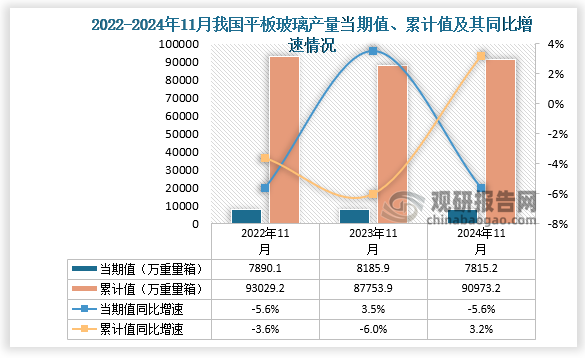 数据显示，2024年11月份我国平板玻璃产量当期值约为7815.2万重量箱，同比下降5.6%，均低于前两年同期产量。累计值来看，2024年1-11月我国平板玻璃产量累计约为90973.2万重量箱，同比增长3.2%。整体来看，近三年同期我国平板玻璃产量当期值呈先升后降走势、累计值均呈先降后升走势。