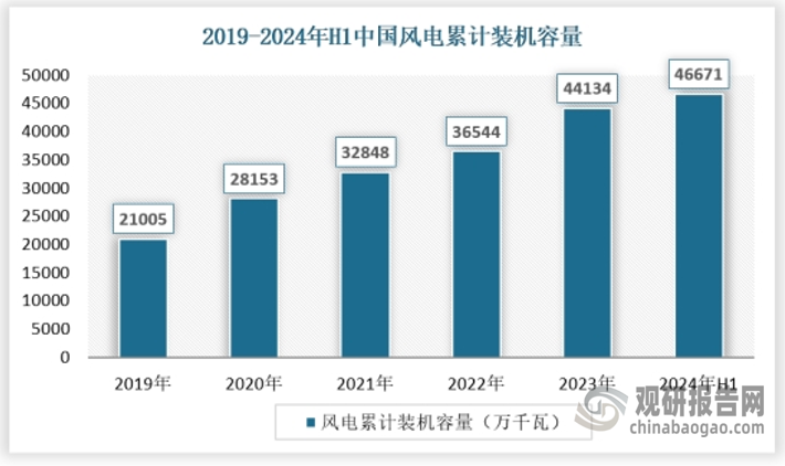 從風電來看，國家對可再生能源的支持政策持續(xù)加強，為風電等清潔能源的發(fā)展提供了有力保障。例如，國家能源局等政府部門積極推動風電項目的建設和并網(wǎng)，為風電發(fā)電量的提升創(chuàng)造了良好環(huán)境。從風電裝機情況來看，截至2024年上半年，風電累計并網(wǎng)容量達到4.7億千瓦。其中，陸上風電4.3億千瓦，海上風電3817萬千瓦。這一裝機容量的快速增長，為我國風電發(fā)電量的提升提供了有力保障。從發(fā)電量來看，伴隨著風電裝機容量的增加，我國風電發(fā)電量保持快速增長，根據(jù)國家統(tǒng)計局數(shù)據(jù)，2019-2023年，我國風電發(fā)電量從4060.3億千瓦時增長至8858.7億千瓦時。 