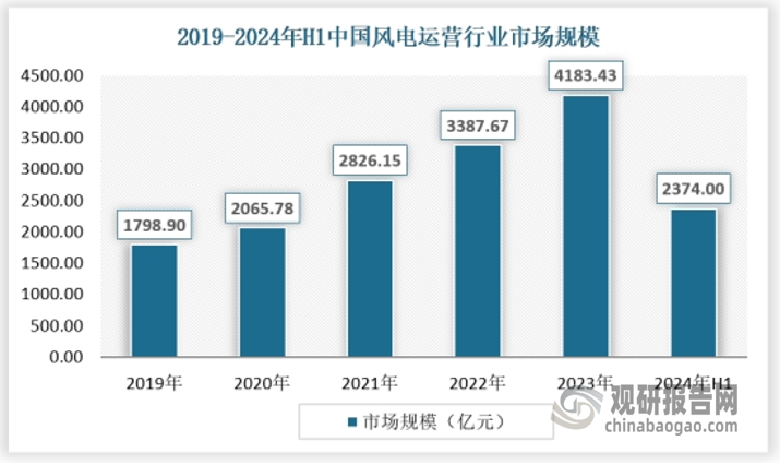 我國風力資源豐富，有較好的發(fā)展風力發(fā)電的資源優(yōu)勢。目前我國已經(jīng)成為全球風力發(fā)電規(guī)模最大、增長最快的市場。隨著我國經(jīng)濟建設不斷深入發(fā)展，對風力等能源需求不斷增加。此外國家政策的扶持，也讓風電行業(yè)快速發(fā)展。2023年，我國風力發(fā)電累計裝機容量達到44134萬千瓦。隨著風電裝機容量的增加，我國風電運營行業(yè)市場規(guī)模保持快速增長態(tài)勢，2023年達到4183.43億元，2024年上半年為2374.43億元。