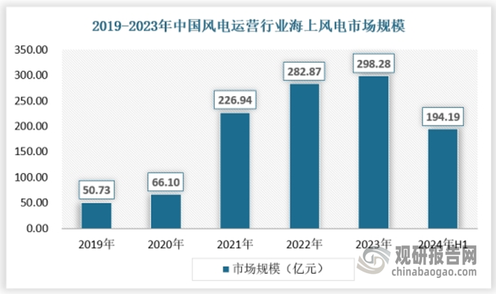 中國海上風電裝機規(guī)模不斷擴大，已成為全球海上風電裝機規(guī)模最大的國家之一。近年來，我國海上風電發(fā)電量不斷提升，為國家能源結構轉(zhuǎn)型和應對氣候變化做出了重要貢獻，風電運營市場規(guī)模保持快速增長，2023年達到了298.28億元，2024年上半年為194.19億元。