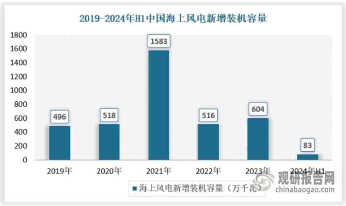 因我國能源需求的增加以及海風發(fā)電的優(yōu)勢，我國海上風電景氣度較高，中國裝機量穩(wěn)居第一。2021年是國家補貼海風項目并網(wǎng)的最后一年，當年海風裝機量高達1583萬千瓦，同比2021年增長32.22%。隨著海風大型化進程不斷推進和各家主機廠紛紛推出低價主機產(chǎn)品，多個海風項目已經(jīng)成功實現(xiàn)了平價。預計未來海風大量增長，占風電總增量逐年提高。中國海風裝機亦保持高景氣度發(fā)展。