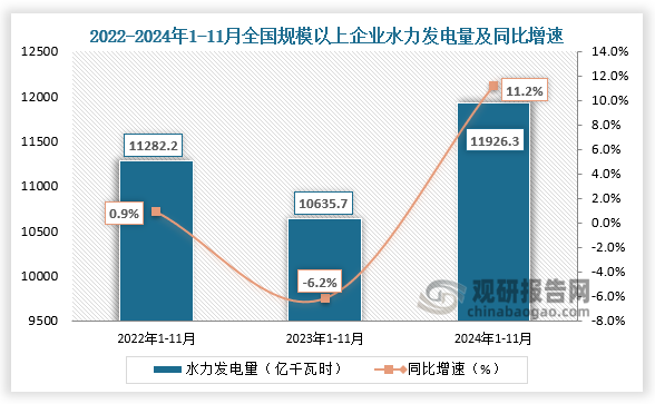 發(fā)電量方面，近三年全國規(guī)模以上企業(yè)水力發(fā)電量整體呈先降后升走勢。2024年1-11月全國規(guī)模以上企業(yè)水力發(fā)電量為11926.3億千瓦時，同比增長11.2%。