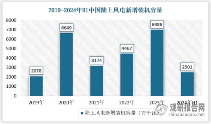 從裝機容量來看，截至2023年底，我國陸上風電累計裝機容量已達到3.58億千瓦，占全部累計裝機容量的92.1%，2023年，陸上風電新增裝機容量為6986萬千瓦，2024年上半年新增2501萬千瓦。