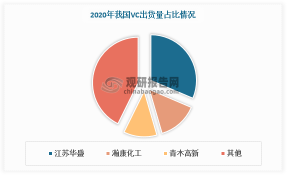 國內(nèi)VC和FEC市場格局較為集中。2020年我國VC出貨量 6800噸，其中江蘇華盛以31.40%的市場份額排名第一，其次是瀚康化工和青木高新， 市占率分別達到14.10%和11.80%。2020年，江蘇華盛FEC出貨量占國內(nèi)FEC總出 貨量的48.80%，位居FEC細分市場第一，其次分別是瀚康化工和蘇州華一，其市場 份額分別為27.14%和11.43%。