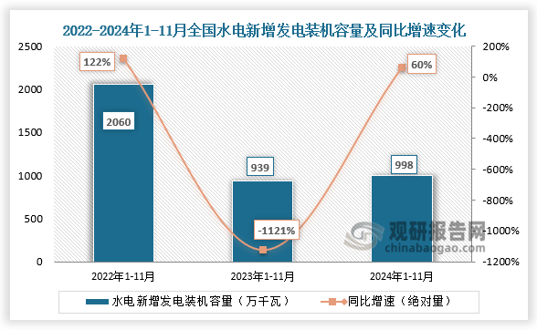 新增發(fā)電裝機容量看，近三年全國水電新增發(fā)電裝機容量整體呈先降后升趨勢。2024年1-11月全國水電新增發(fā)電裝機容量998萬千瓦，同比增長60%。