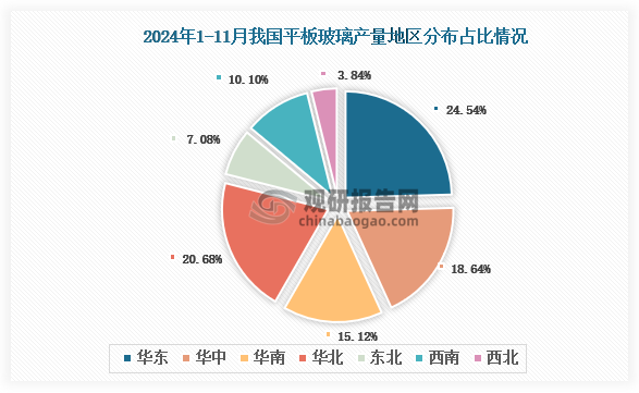 各大区产量分布来看，2024年1-11月我国平板玻璃产量以华东区域占比最大，约为24.54%，其次是华北区域，占比为20.68%。