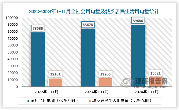 近三年來看，全社會用電量和城鄉(xiāng)居民生活用電量整體呈穩(wěn)定增長。2024年1-11月，全社會用電量累計89686億千瓦時，同比增長7.1%；城鄉(xiāng)居民生活用電量13621億千瓦時，同比增長11.6%。