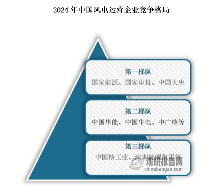 風電場運營是指對風力發(fā)電項目進行管理和維護，以確保風力渦輪機的正常運行和電力產(chǎn)生。按照風電場數(shù)量劃分，可分為三個梯隊。風電場數(shù)量大于500個的有國家能源、國家電投和中國大唐3家企業(yè)，處于第一梯隊；數(shù)量在100到500個之間的有中國華能、中國華電、中廣核等企業(yè)，處于第二梯隊；中國核工業(yè)、深圳能源集團等企業(yè)風電場數(shù)量少于100個，處于第三梯隊。