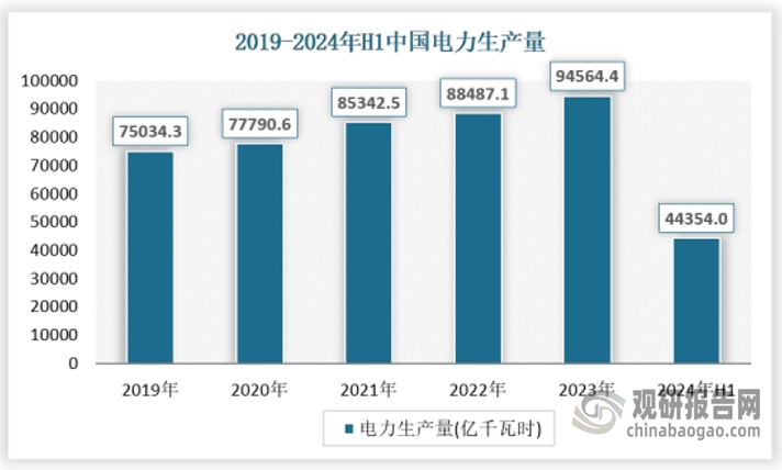 近年來，我國電力供需總體平穩(wěn)，電力生產(chǎn)供應能力進一步提升。據(jù)國家統(tǒng)計局數(shù)據(jù)，2023年全國規(guī)模以上電廠發(fā)電量9.5萬億千瓦時，比上年增長6.9%。其中，火力發(fā)電量6.3萬億千瓦時，比上年增長6.4%;水電、核電、風電和太陽能發(fā)電等清潔能源發(fā)電3.2萬億千瓦時，比上年增長7.8%。