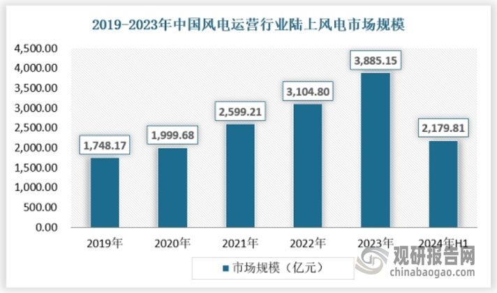 從市場規(guī)模來看，隨著我國陸上風電投資加快釋放，風電裝機容量不斷加，我國陸上風電運營市場規(guī)模保持快速增長態(tài)勢。2019-2023年，市場規(guī)模從1748.17億元增長至3885.15億元。